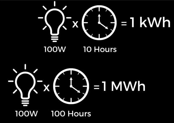 Diagram showing energy consumption: Top, 100W light bulb used for 10 hours equals 1 kWh. Bottom, 100W light bulb used for 100 hours equals 1 MWh.
