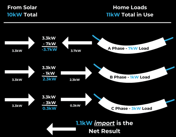 Diagram showing 10kW solar power generation and 11kW home load distribution across three phases, resulting in importing 1.1kW from the grid.