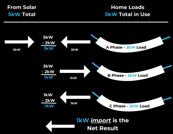 Diagram illustrating energy distribution: 5kW from solar, 2kW for A, B, C phase home loads, and 1kW imported, resulting in net import of 1kW. Each phase uses 3kW, while solar provides 5kW overall.