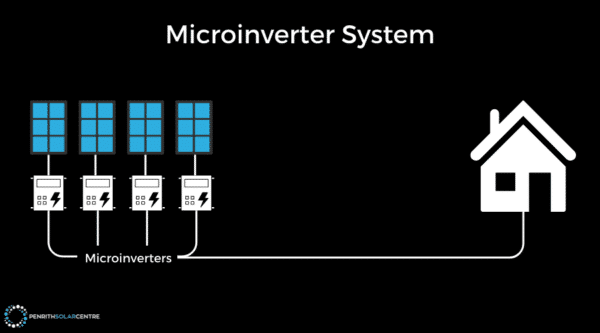 Diagram of a microinverter system shows solar panels connected to microinverters, which are linked to a house.