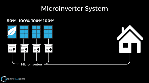 Diagram showing a microinverter system: three solar panels connected to microinverters, with power lines leading to a house. Panels indicate various power production levels (50%, 100%, and 100%).