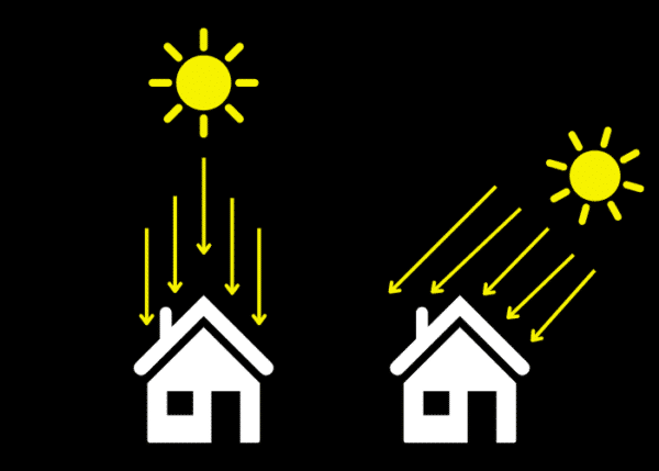 Two diagrams depict sunlight hitting house roofs. The left house has vertical arrows showing direct sunlight, while the right has angled arrows indicating slanted sunlight. Both houses have a sun icon above.