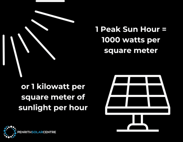 Diagram explaining that 1 Peak Sun Hour is equal to 1000 watts per square meter or 1 kilowatt per square meter of sunlight per hour, with a solar panel and sun rays illustration.