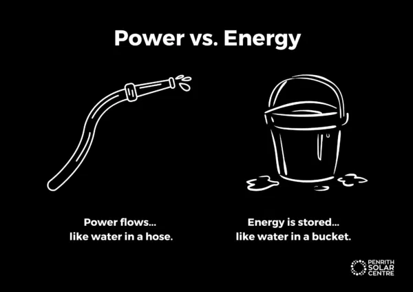 An illustration comparing power and energy: a hose with flowing water labeled "Power flows... like water in a hose," and a bucket of water labeled "Energy is stored... like water in a bucket.
