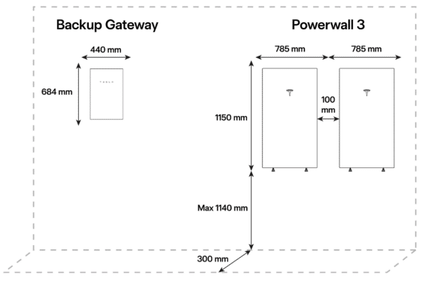 Diagram illustrating the layout and dimensions for installing a Backup Gateway and two Powerwall 3 units, showing specific measurements for spacing and position.