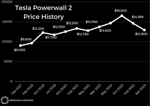 This graph shows the price history of the Tesla Powerwall 2 from February 2017 to April 2023, with prices peaking at $16,500 in October 2022 and the latest price being $12,900.