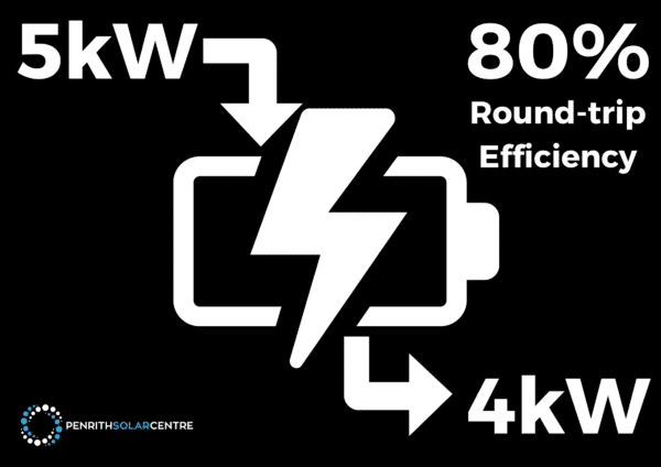 A graphic showing 5kW input, 4kW output, and 80% round-trip efficiency with a central battery icon. The Penrith Solar Centre logo is at the bottom left.