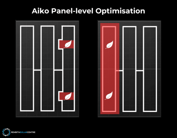 Comparison image of two solar panel layouts with optimization. Text reads "Aiko Panel-level Optimisation". Left panel shows less optimized with two highlighted areas, right panel shows more optimized with one large highlighted section.
