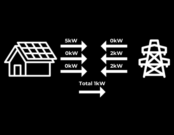 Diagram of energy flow from a house with solar panels to a power grid. House generates 5kW, with 4kW used on-site and 1kW sent to the grid. 2kW is drawn from the grid, totaling 1kW net usage.