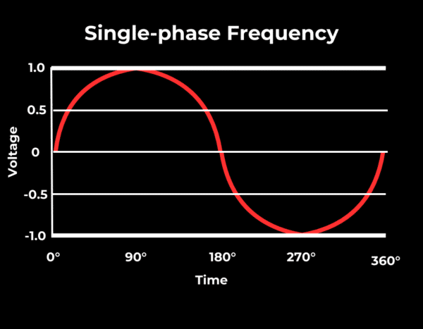 Graph showing a single-phase frequency sine wave. The x-axis represents time in degrees from 0° to 360°, and the y-axis represents voltage from -1.0 to 1.0. The wave starts at 0, peaks at 90°, and returns to 0 at 360°.