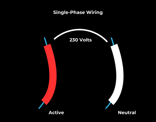 Diagram of single-phase wiring showing active wire in red and neutral wire in white with a voltage of 230 volts between them.