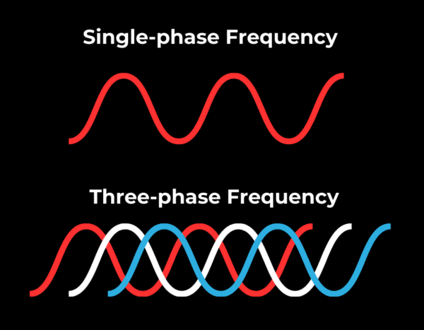 Comparison of single-phase frequency (one sine wave) vs. three-phase frequency (three sine waves in red, white, and blue, shifted in phase).