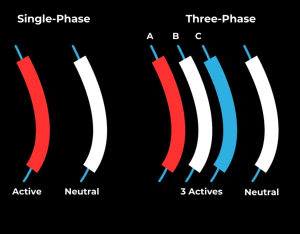 Diagram comparing single-phase and three-phase electrical systems. Single-phase has one active and one neutral wire. Three-phase has three active wires labeled A, B, C, and one neutral wire.