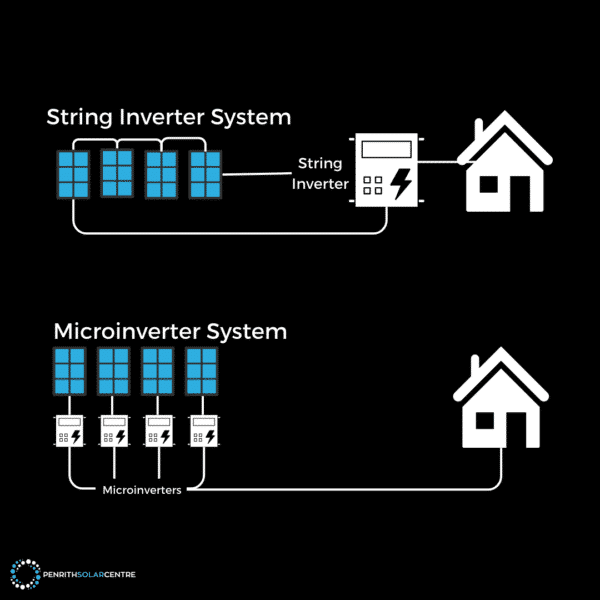 Diagram comparing string inverter system and microinverter system for solar panels. The string inverter has a single inverter for all panels, while the microinverter system has individual inverters for each panel.