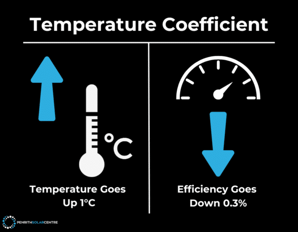 Graphic showing the relationship between temperature and efficiency. Left side: arrow up, thermometer, text "Temperature Goes Up 1°C." Right side: arrow down, gauge, text "Efficiency Goes Down 0.3%.