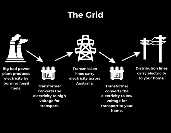 Diagram illustrating the electricity grid: power plant generates electricity, transformers adjust voltage, transmission lines transport electricity, and distribution lines deliver it to homes.