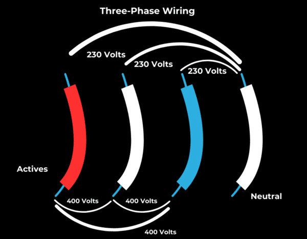 Diagram titled "Three-Phase Wiring" showing three active wires (red, white, blue) and one neutral wire. Each active wire is at 230 volts and the voltage between any two active wires is 400 volts.