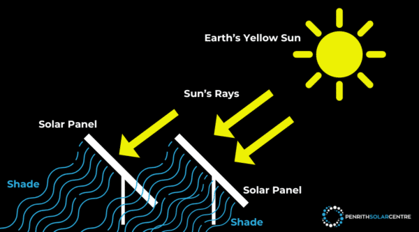 Diagram of two solar panels angled to receive sunlight, with one partially shaded. The sun and its rays are illustrated, indicating how sunlight reaches the panels.