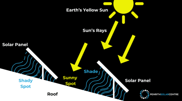 Diagram illustrating the effect of sunlight on solar panel efficiency. One panel receives full sunlight, while another is partially shaded. The roof has designated "Shady Spot" and "Sunny Spot" areas.