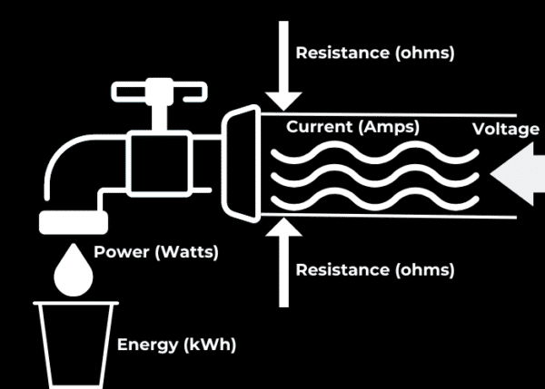 Diagram of an electrical analogy using water flow: a faucet represents voltage, pipes as resistance (ohms), flowing water as current (amps), a drop filling a cup as power (watts), and the cup as energy (kWh).